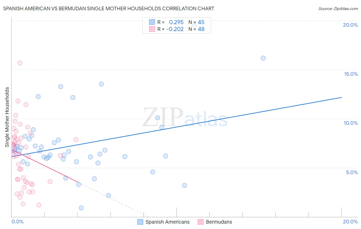 Spanish American vs Bermudan Single Mother Households