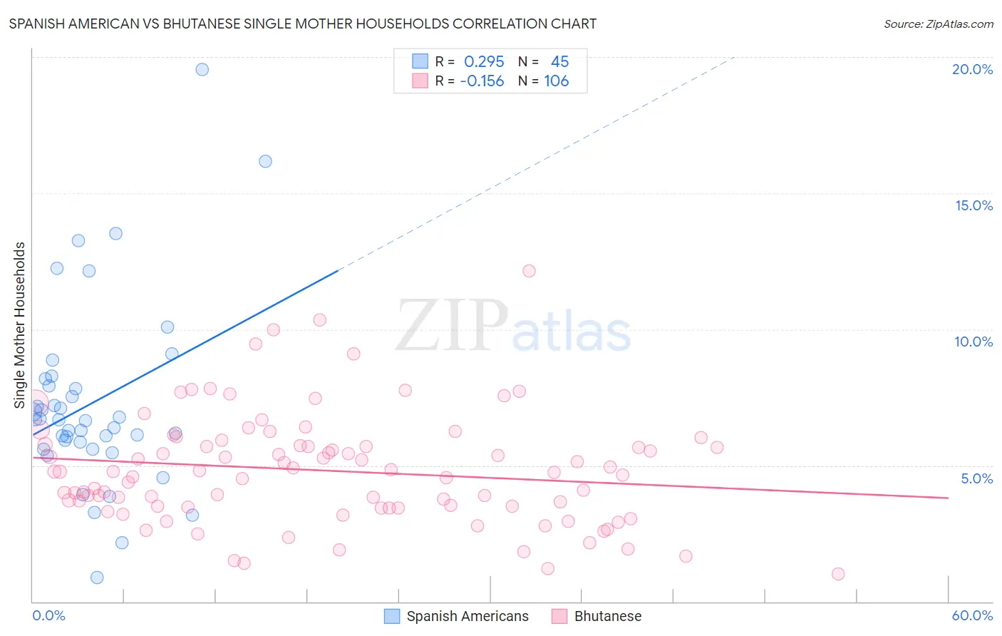 Spanish American vs Bhutanese Single Mother Households