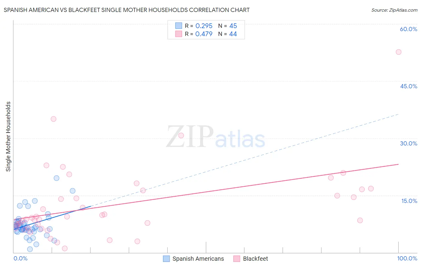 Spanish American vs Blackfeet Single Mother Households