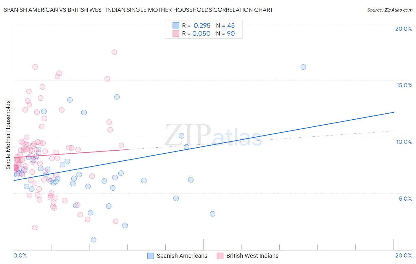 Spanish American vs British West Indian Single Mother Households
