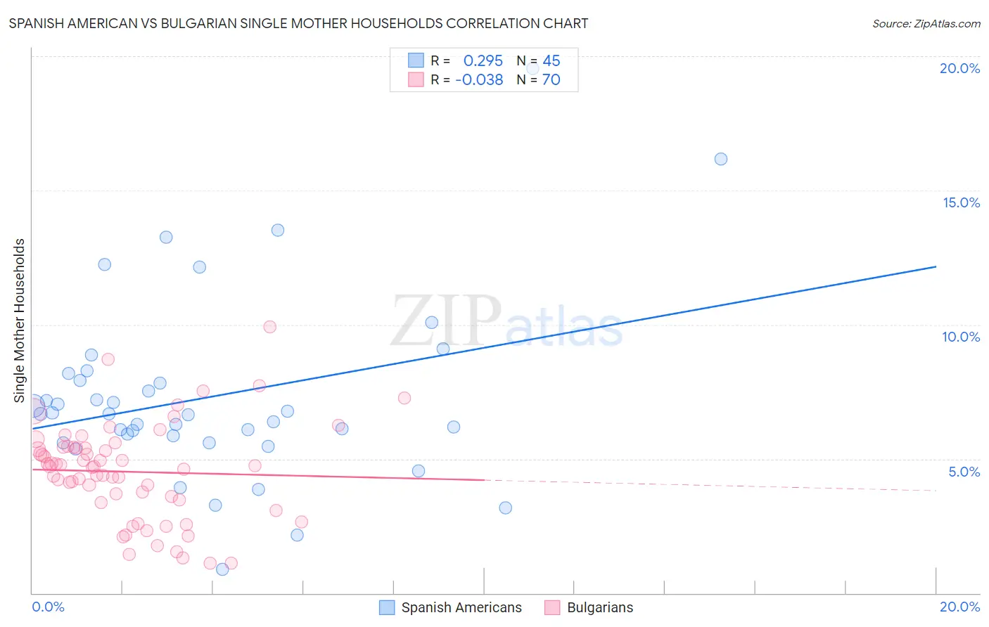 Spanish American vs Bulgarian Single Mother Households