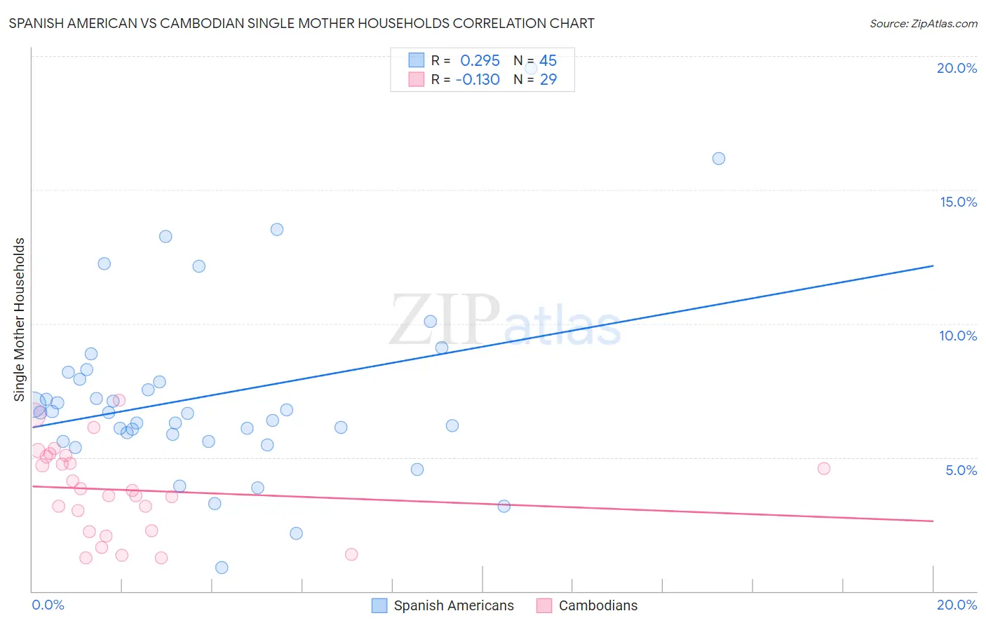 Spanish American vs Cambodian Single Mother Households