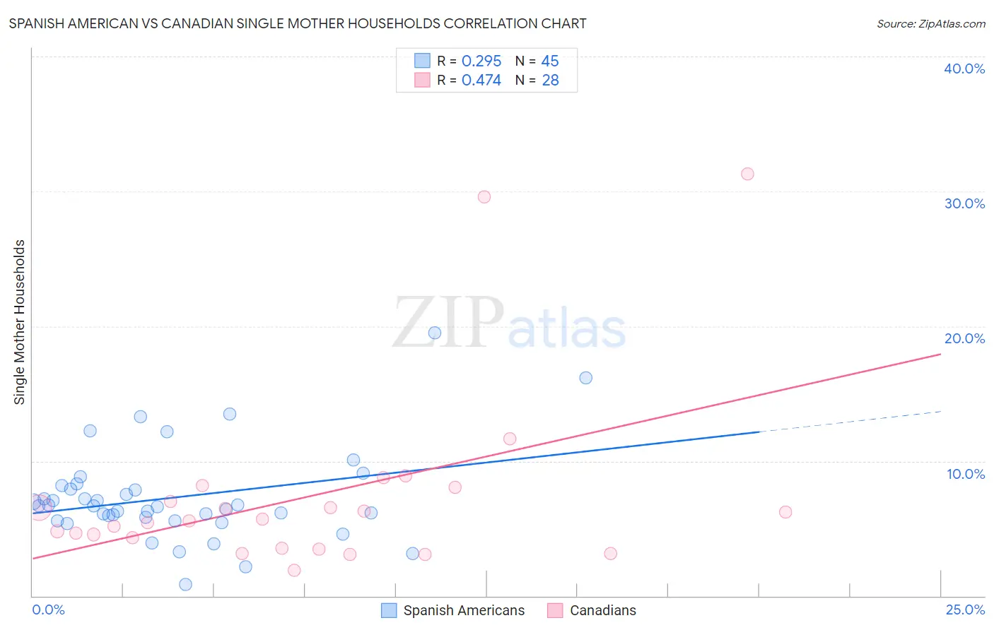 Spanish American vs Canadian Single Mother Households