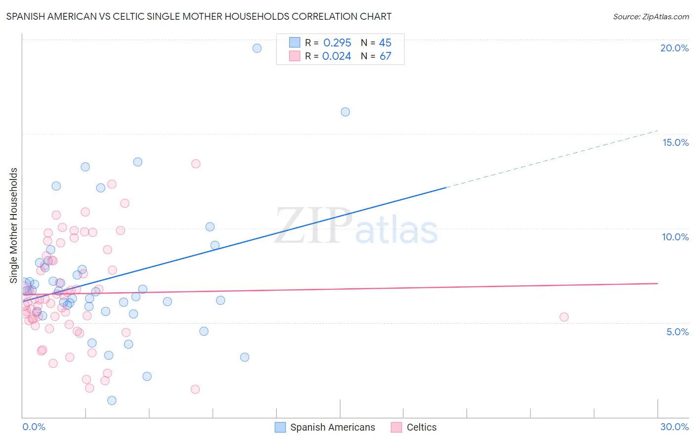 Spanish American vs Celtic Single Mother Households