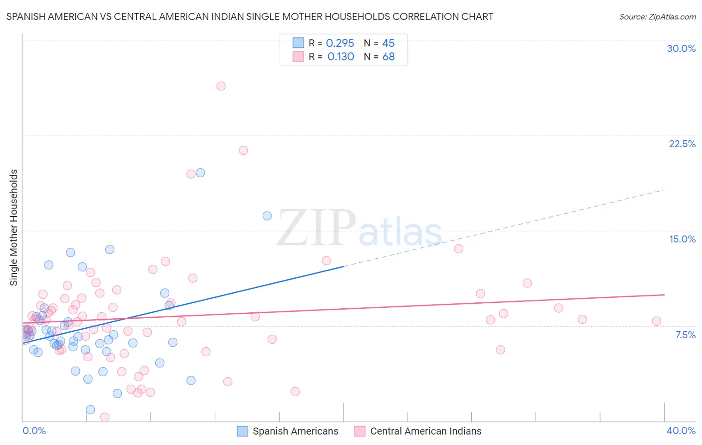 Spanish American vs Central American Indian Single Mother Households