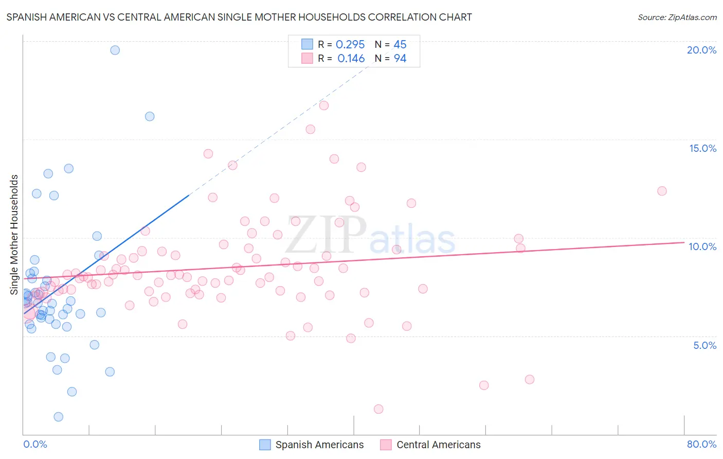 Spanish American vs Central American Single Mother Households