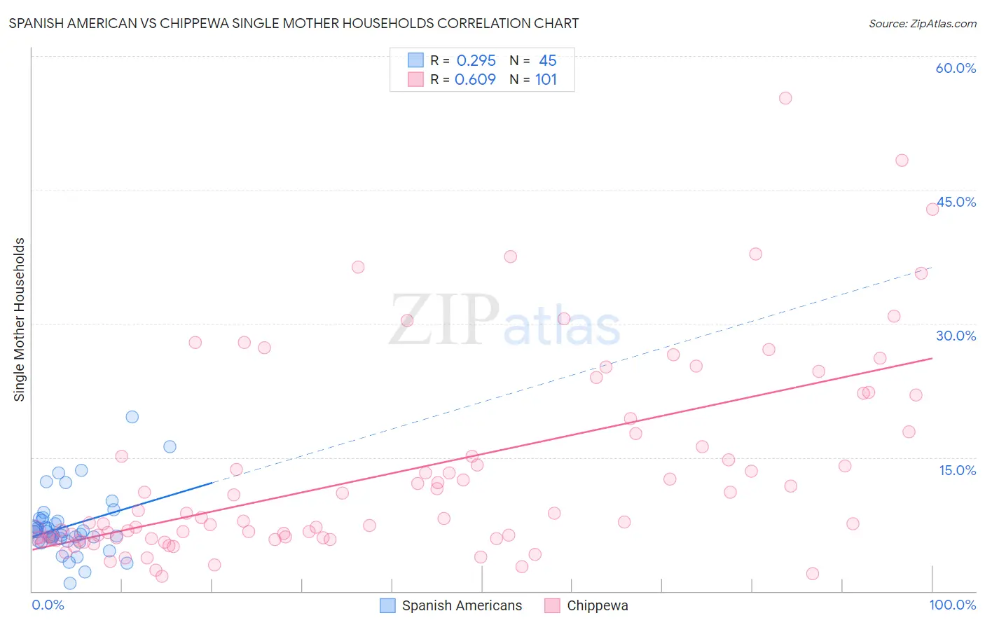 Spanish American vs Chippewa Single Mother Households