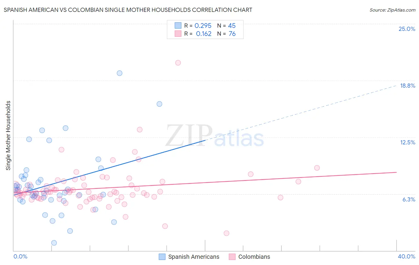 Spanish American vs Colombian Single Mother Households