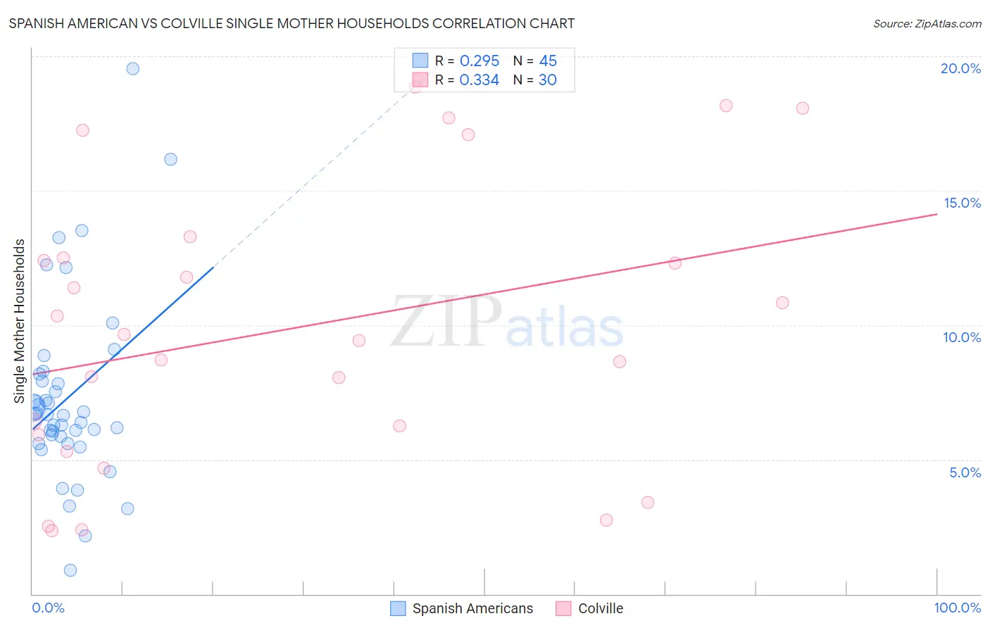 Spanish American vs Colville Single Mother Households