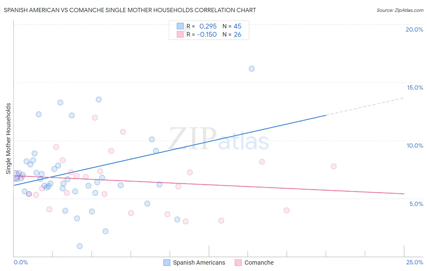Spanish American vs Comanche Single Mother Households