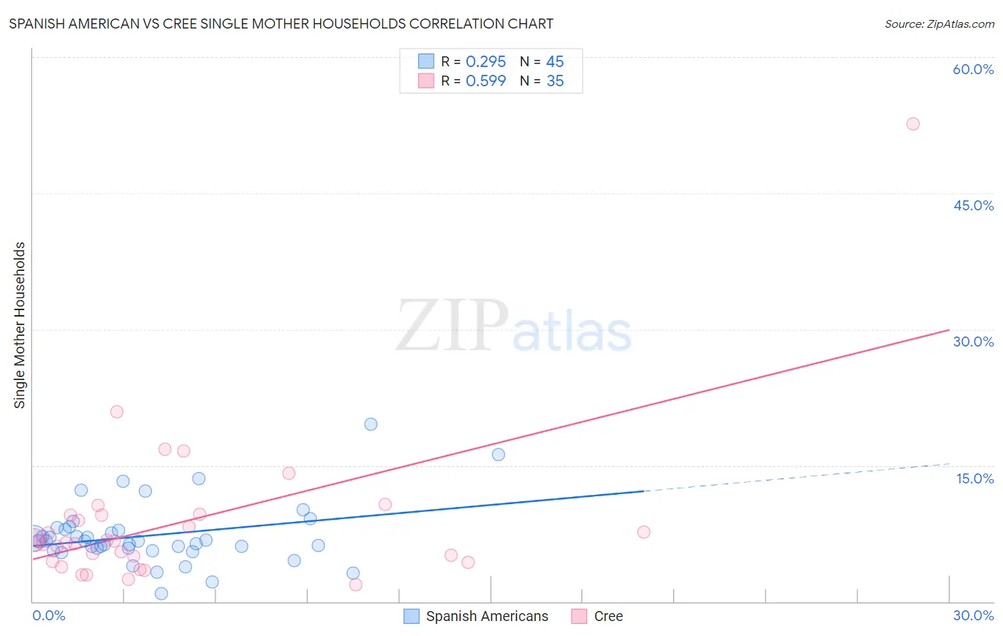 Spanish American vs Cree Single Mother Households