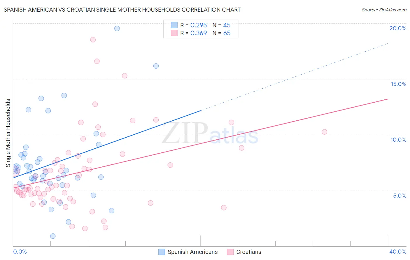 Spanish American vs Croatian Single Mother Households