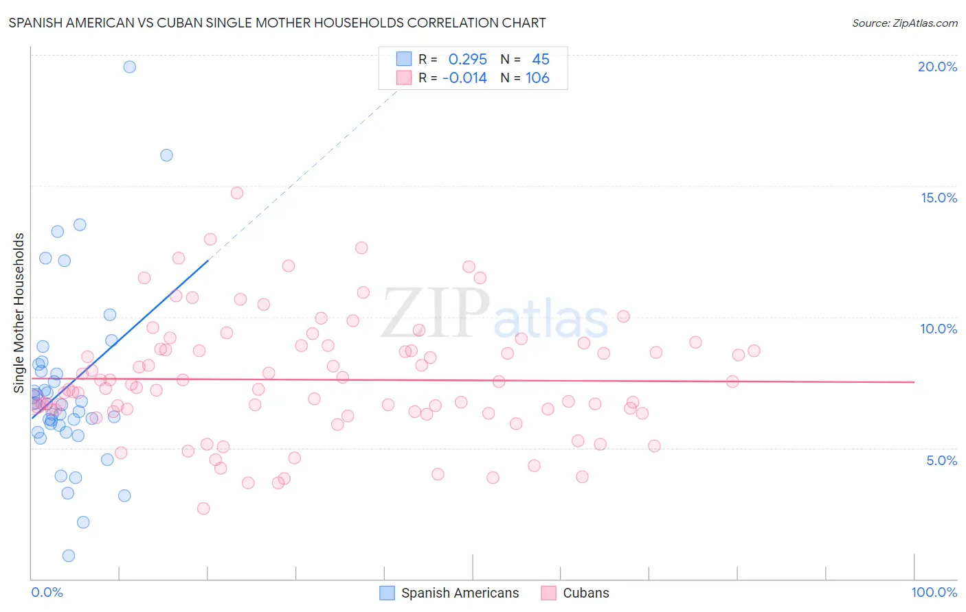 Spanish American vs Cuban Single Mother Households