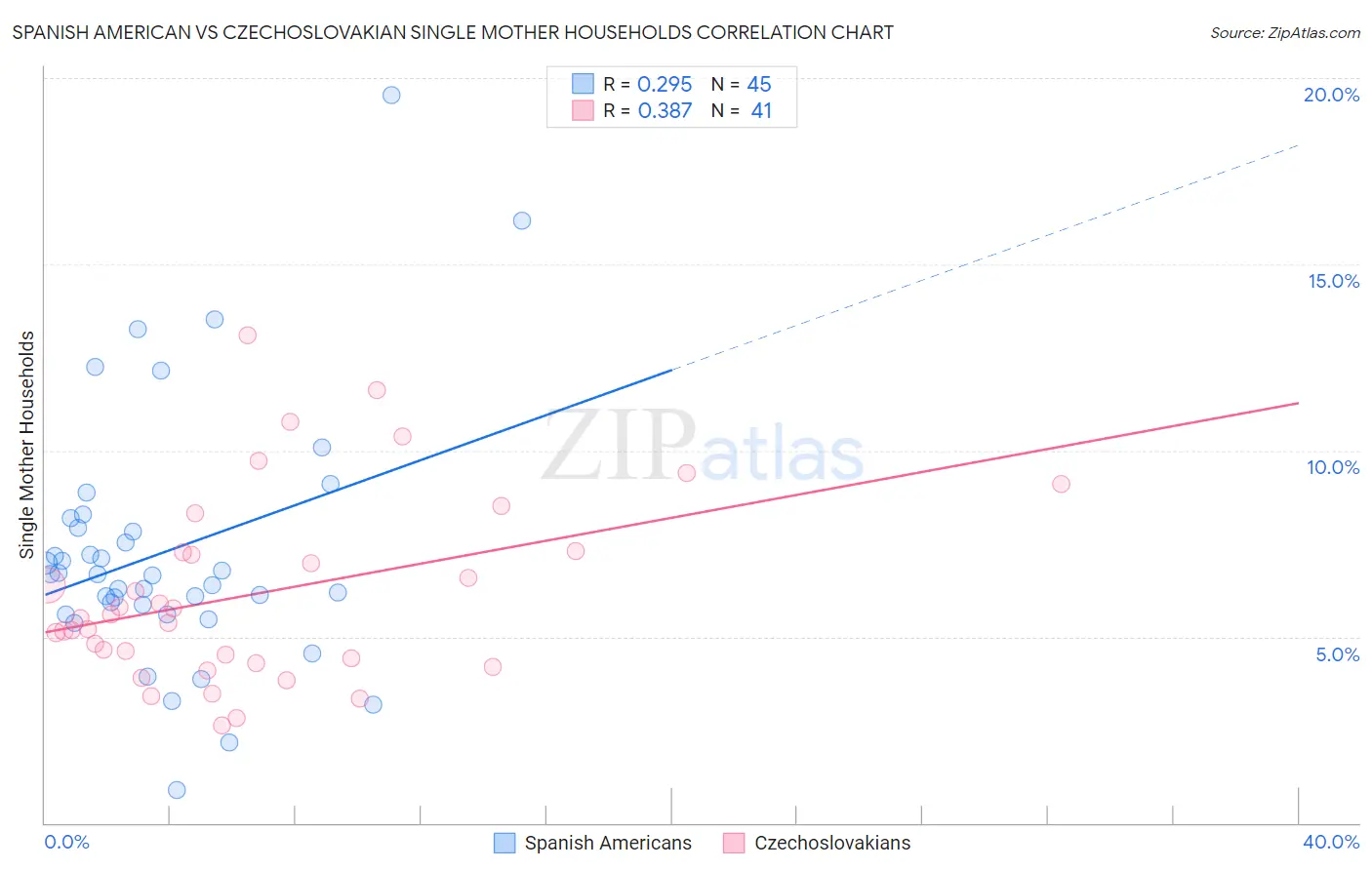 Spanish American vs Czechoslovakian Single Mother Households