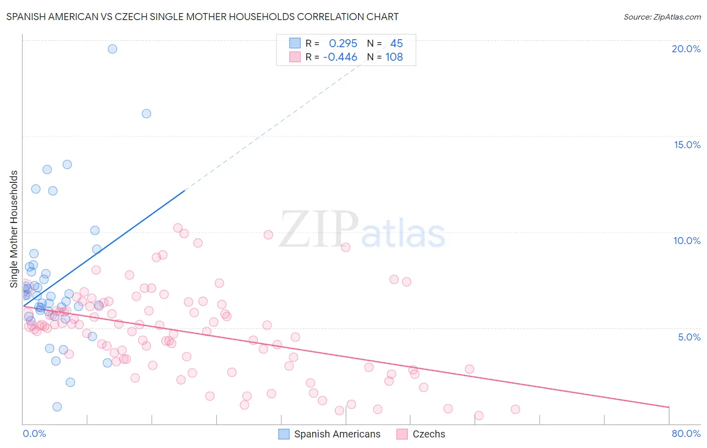 Spanish American vs Czech Single Mother Households