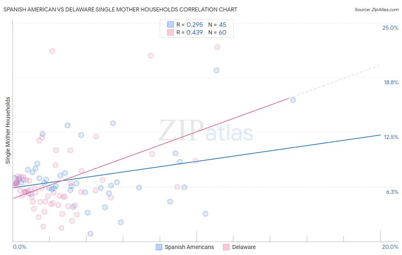 Spanish American vs Delaware Single Mother Households