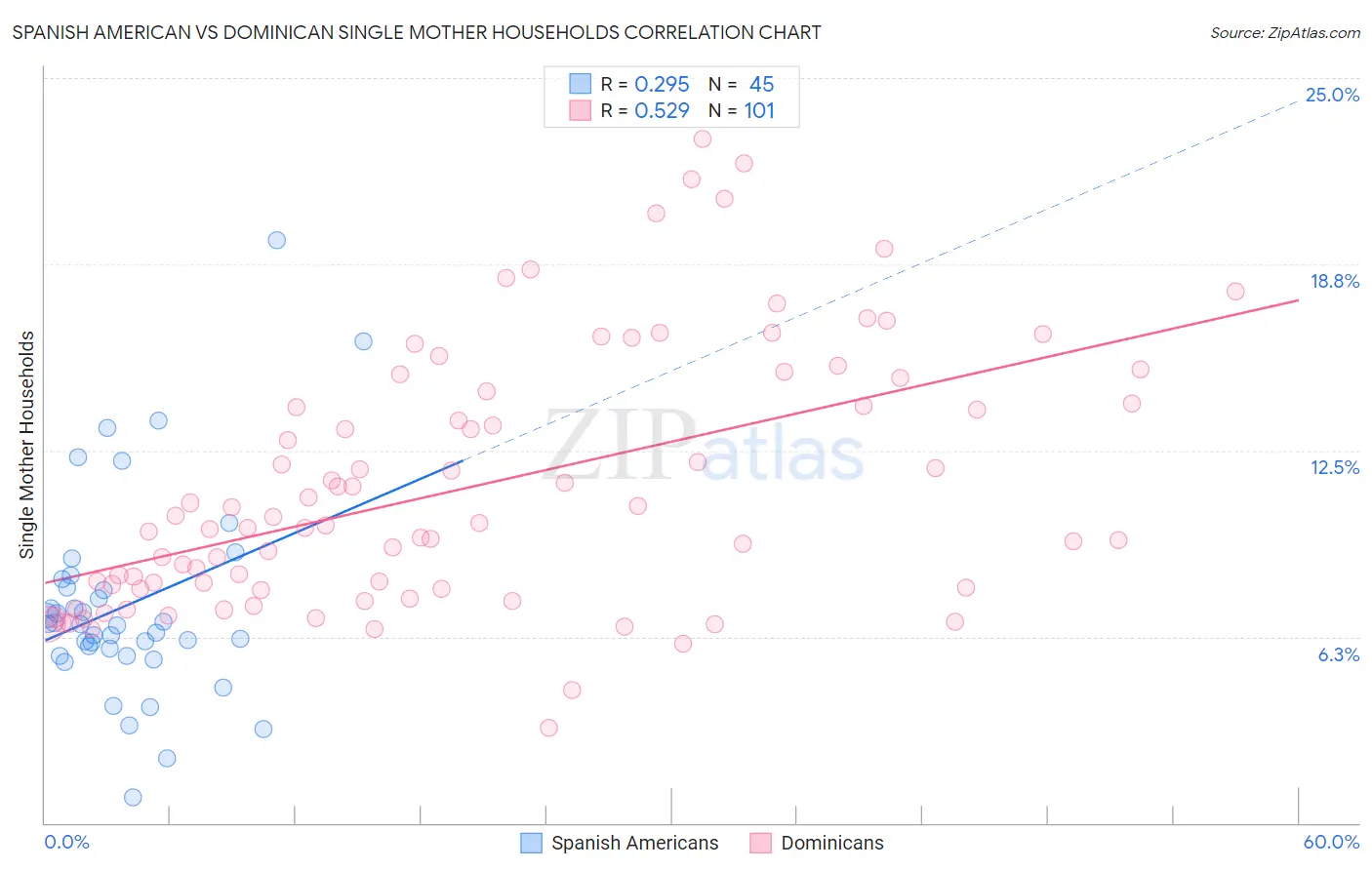 Spanish American vs Dominican Single Mother Households