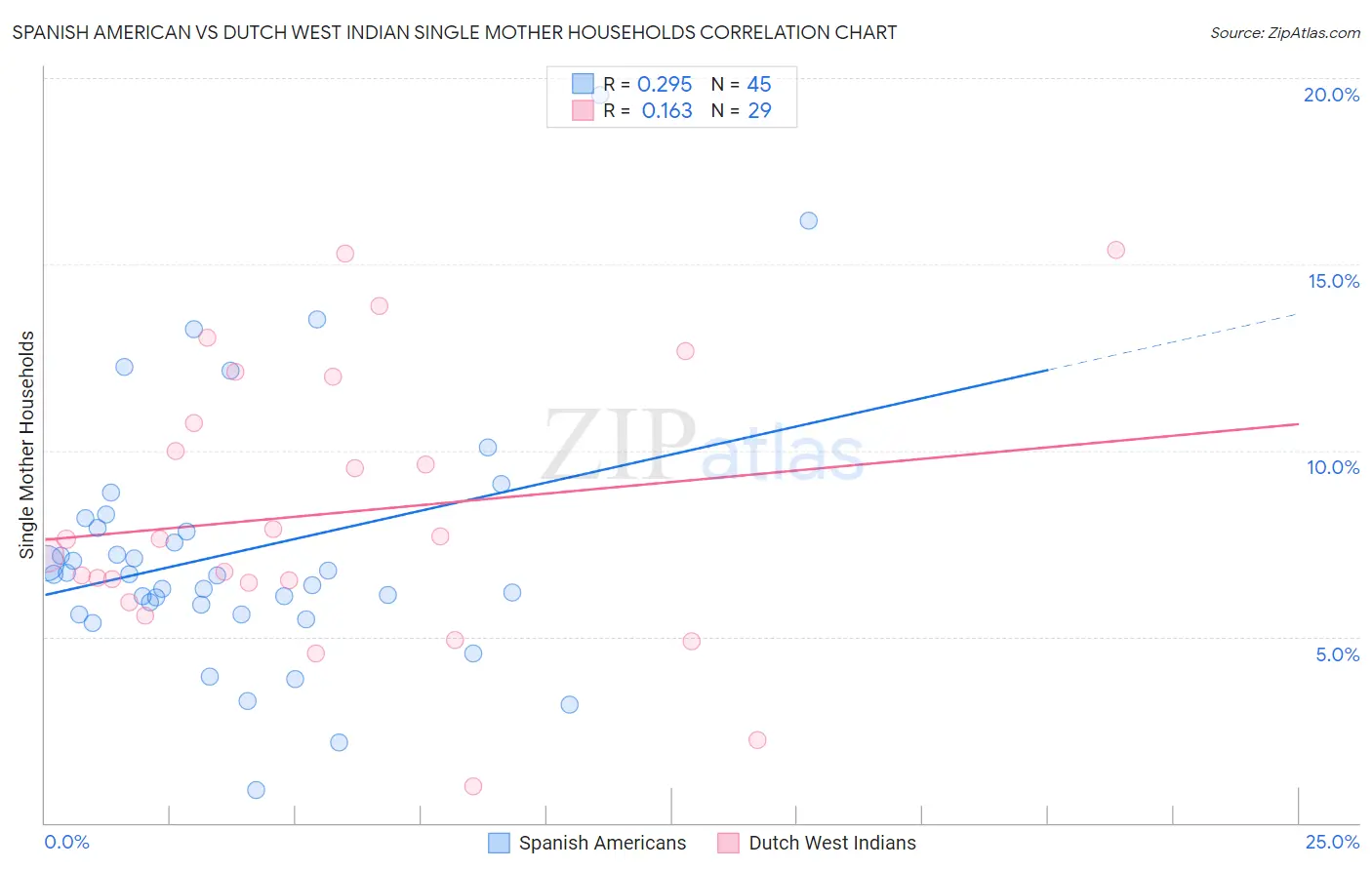 Spanish American vs Dutch West Indian Single Mother Households