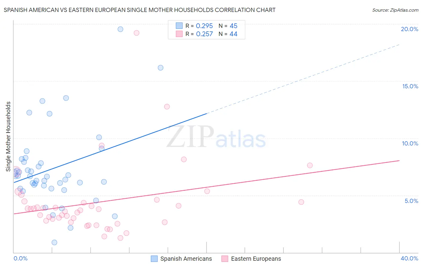 Spanish American vs Eastern European Single Mother Households