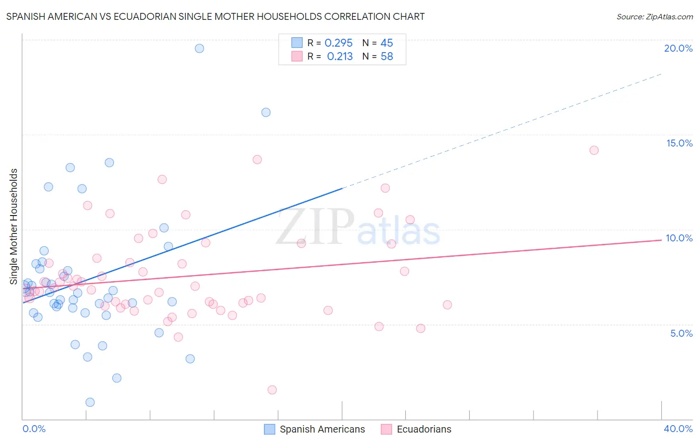 Spanish American vs Ecuadorian Single Mother Households