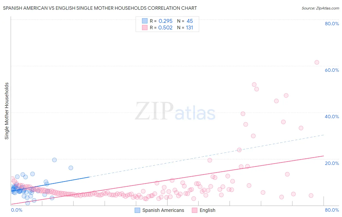 Spanish American vs English Single Mother Households