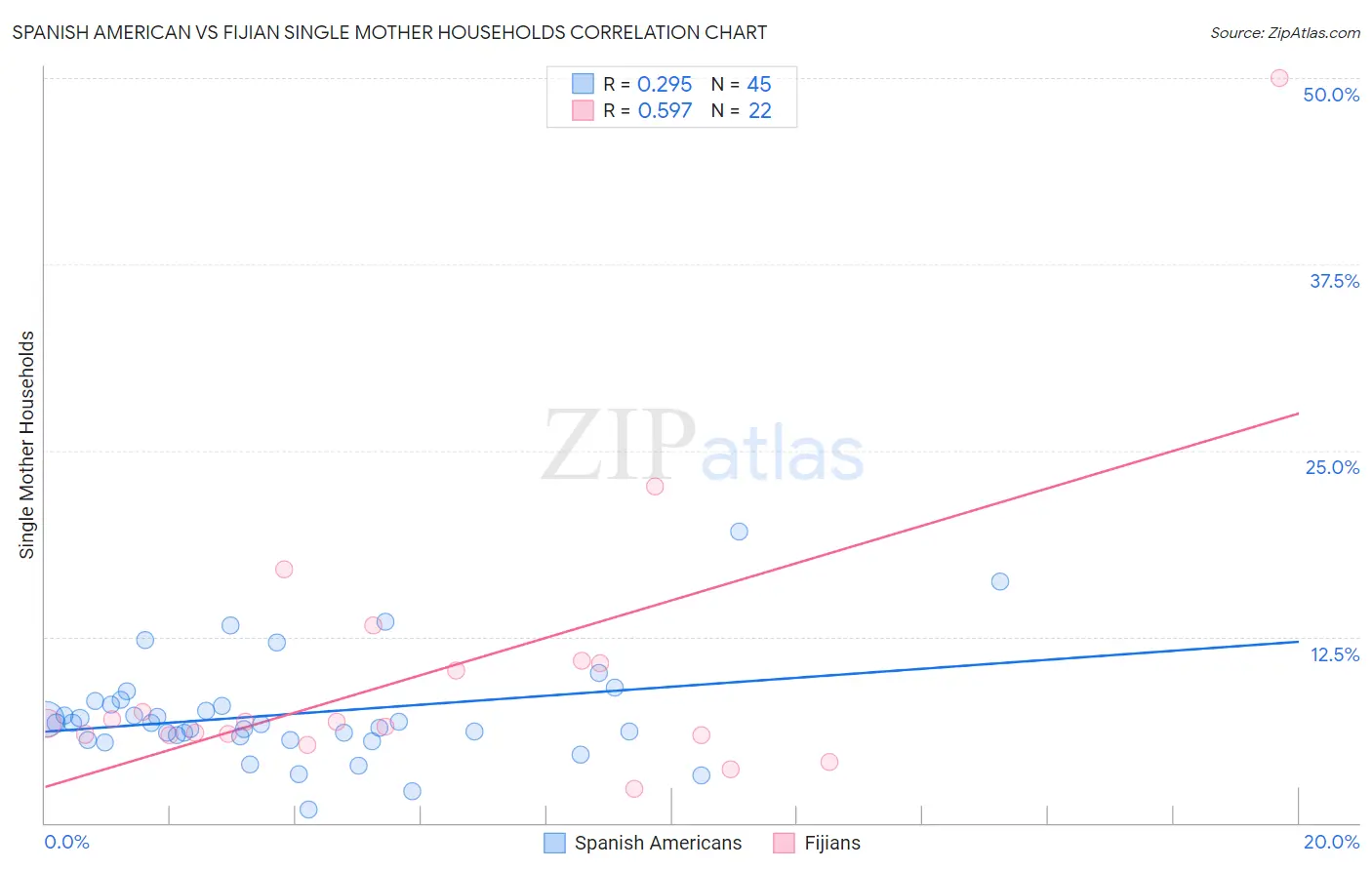 Spanish American vs Fijian Single Mother Households