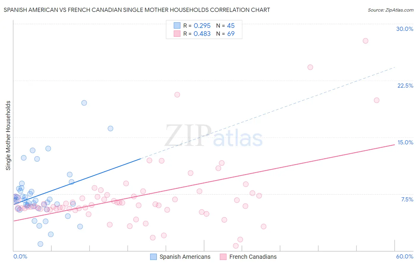 Spanish American vs French Canadian Single Mother Households
