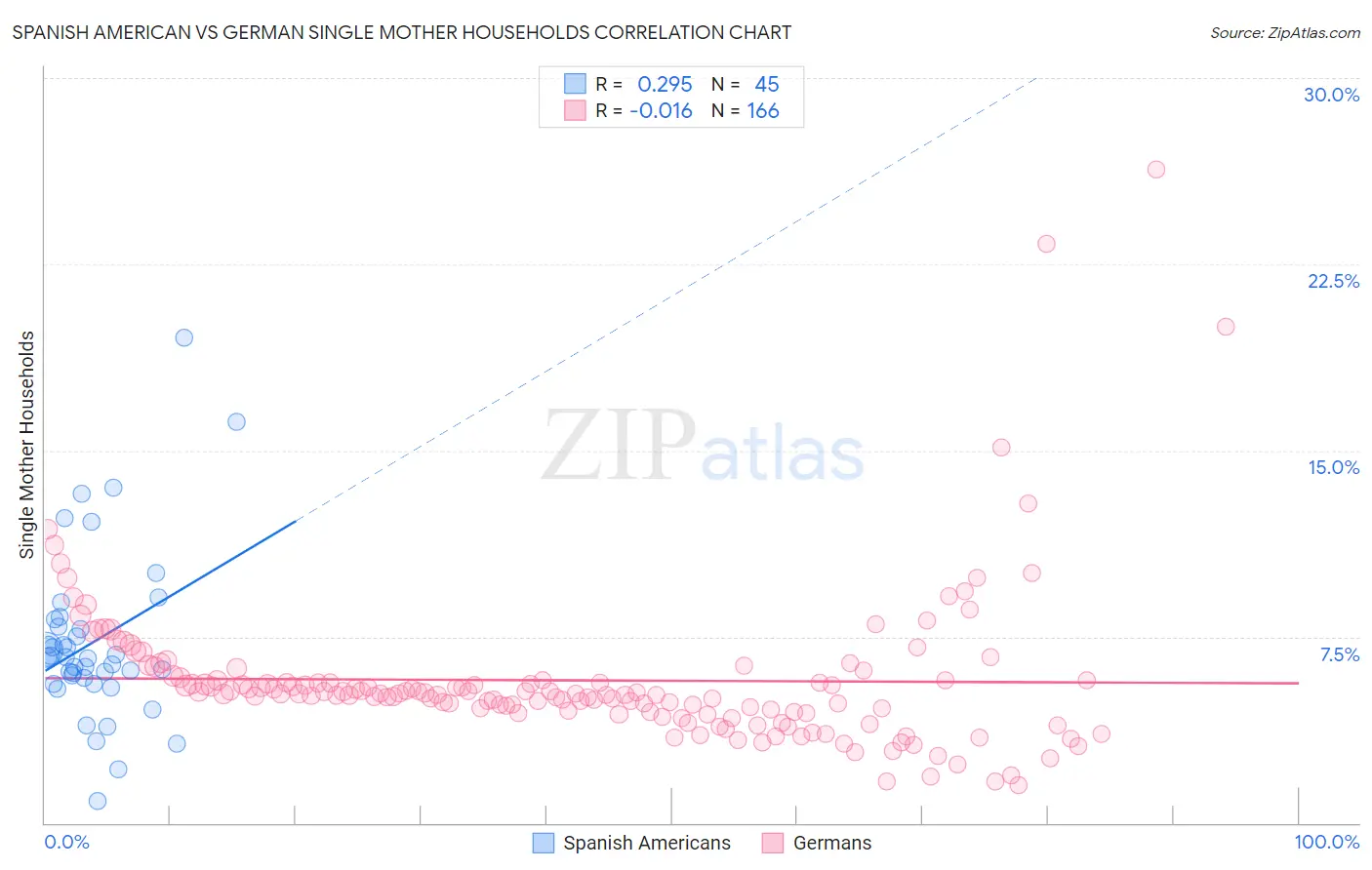 Spanish American vs German Single Mother Households