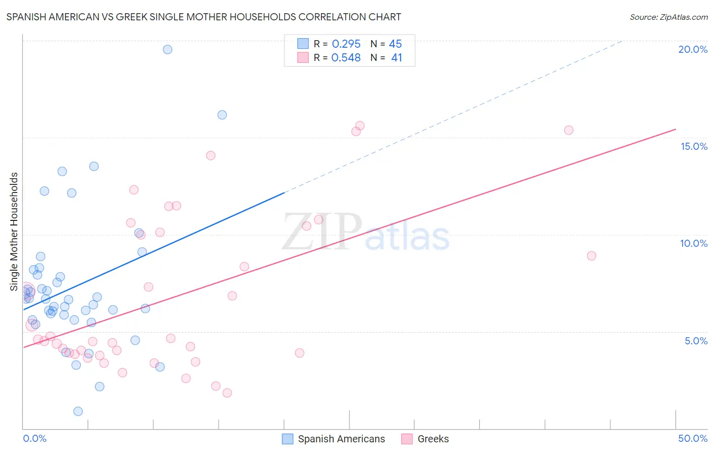 Spanish American vs Greek Single Mother Households