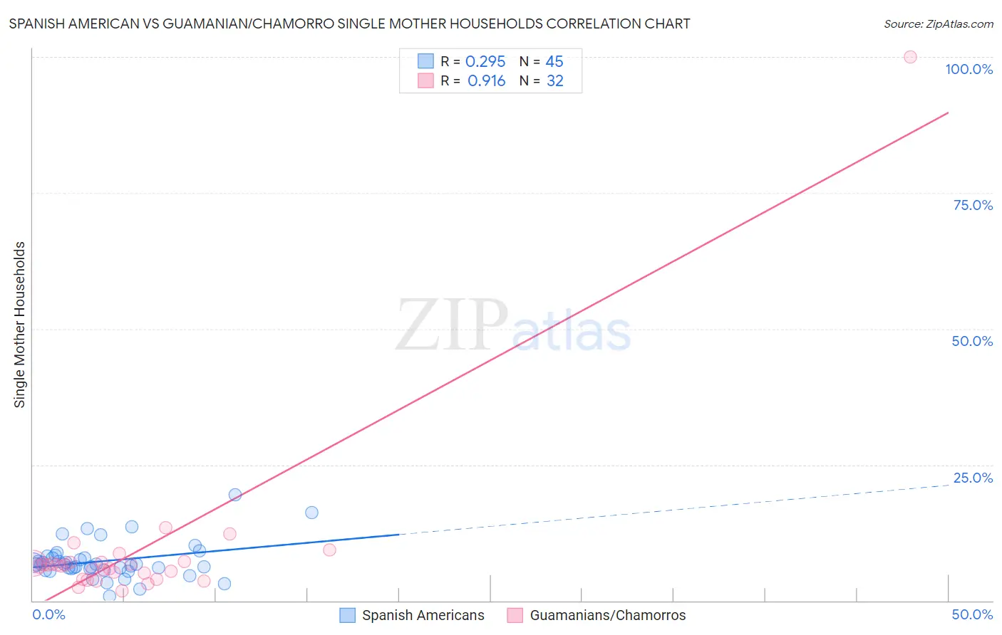 Spanish American vs Guamanian/Chamorro Single Mother Households