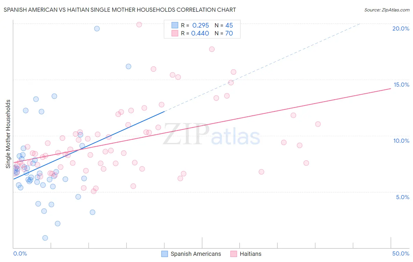 Spanish American vs Haitian Single Mother Households