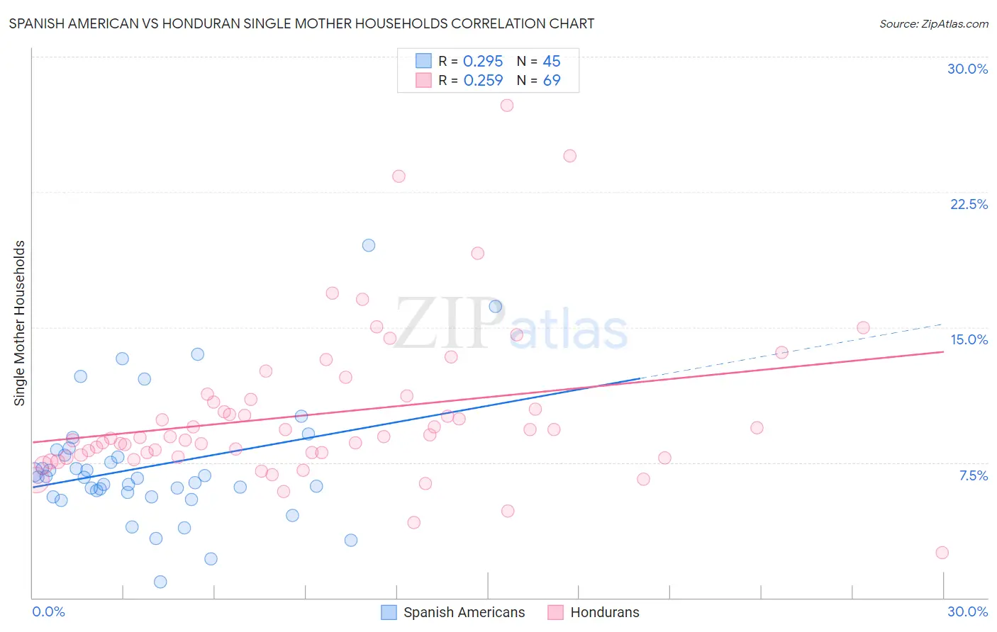 Spanish American vs Honduran Single Mother Households