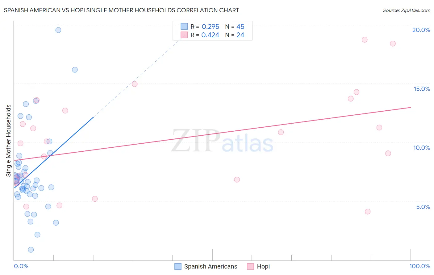 Spanish American vs Hopi Single Mother Households