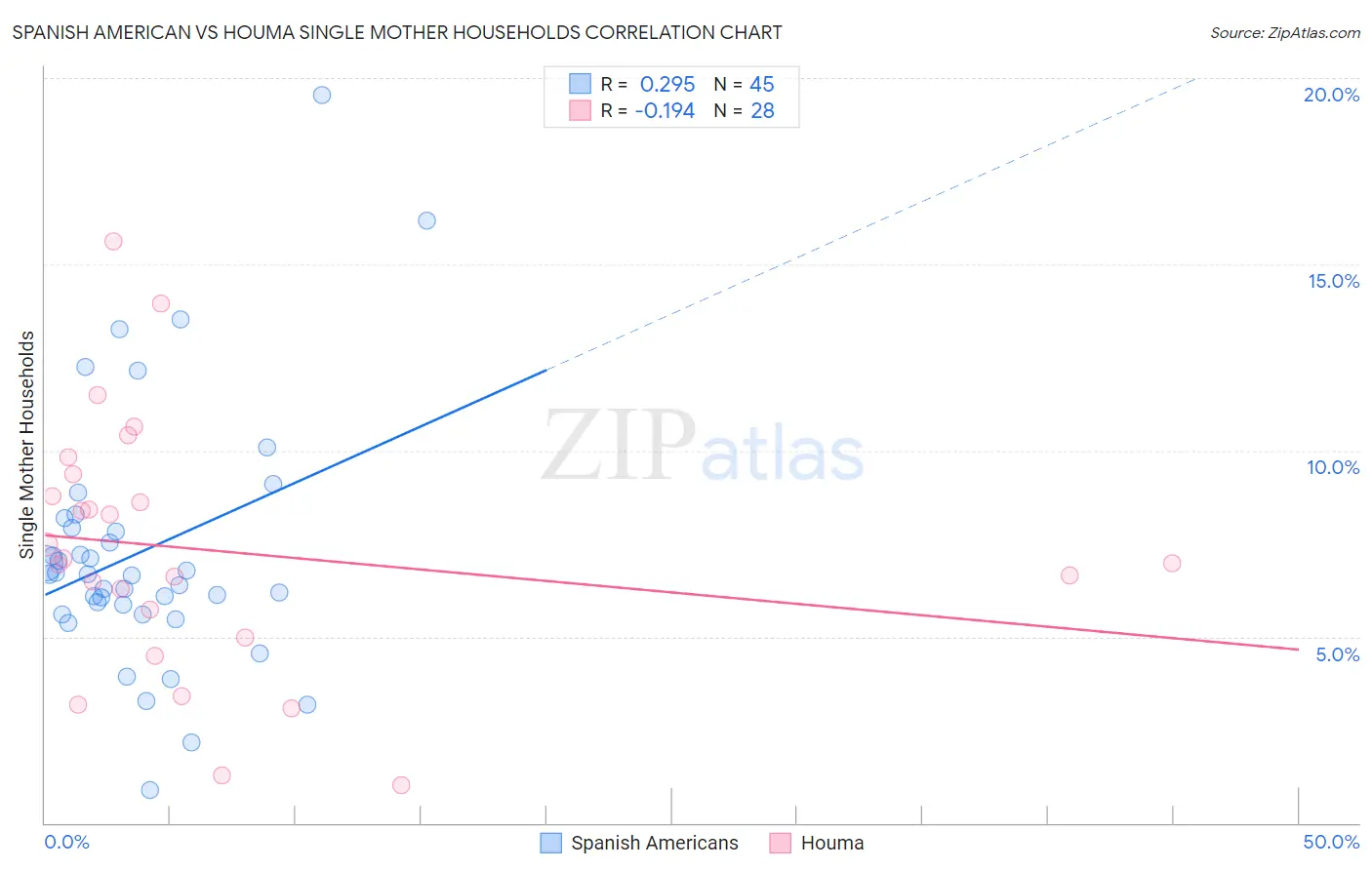 Spanish American vs Houma Single Mother Households