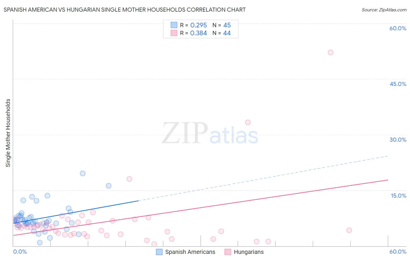 Spanish American vs Hungarian Single Mother Households