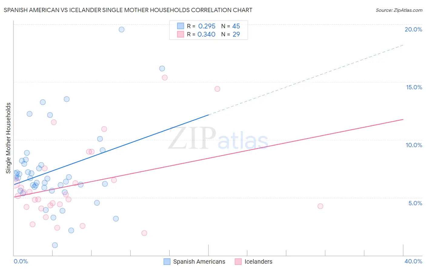 Spanish American vs Icelander Single Mother Households