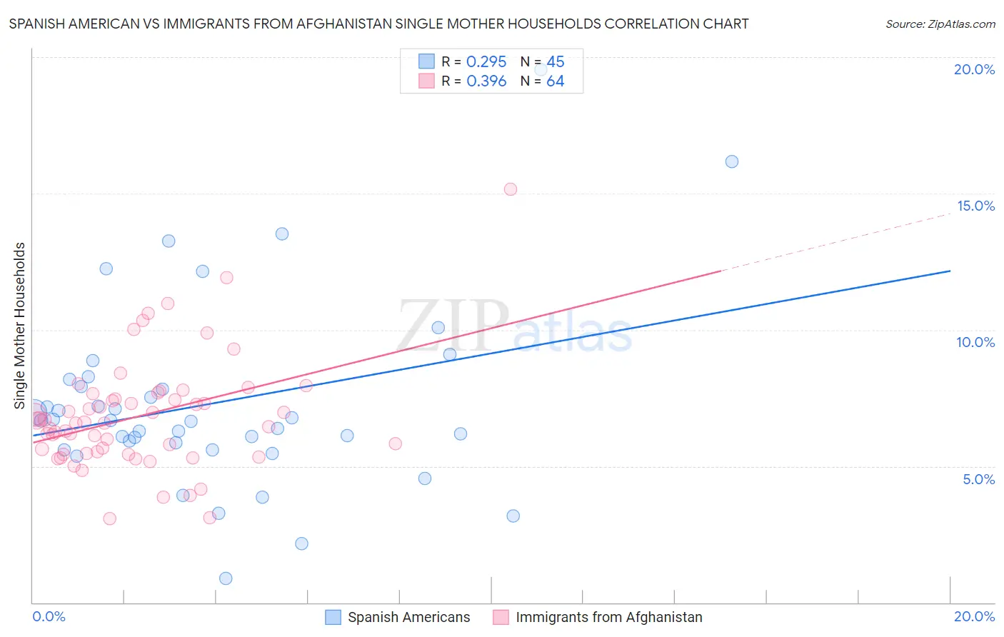 Spanish American vs Immigrants from Afghanistan Single Mother Households