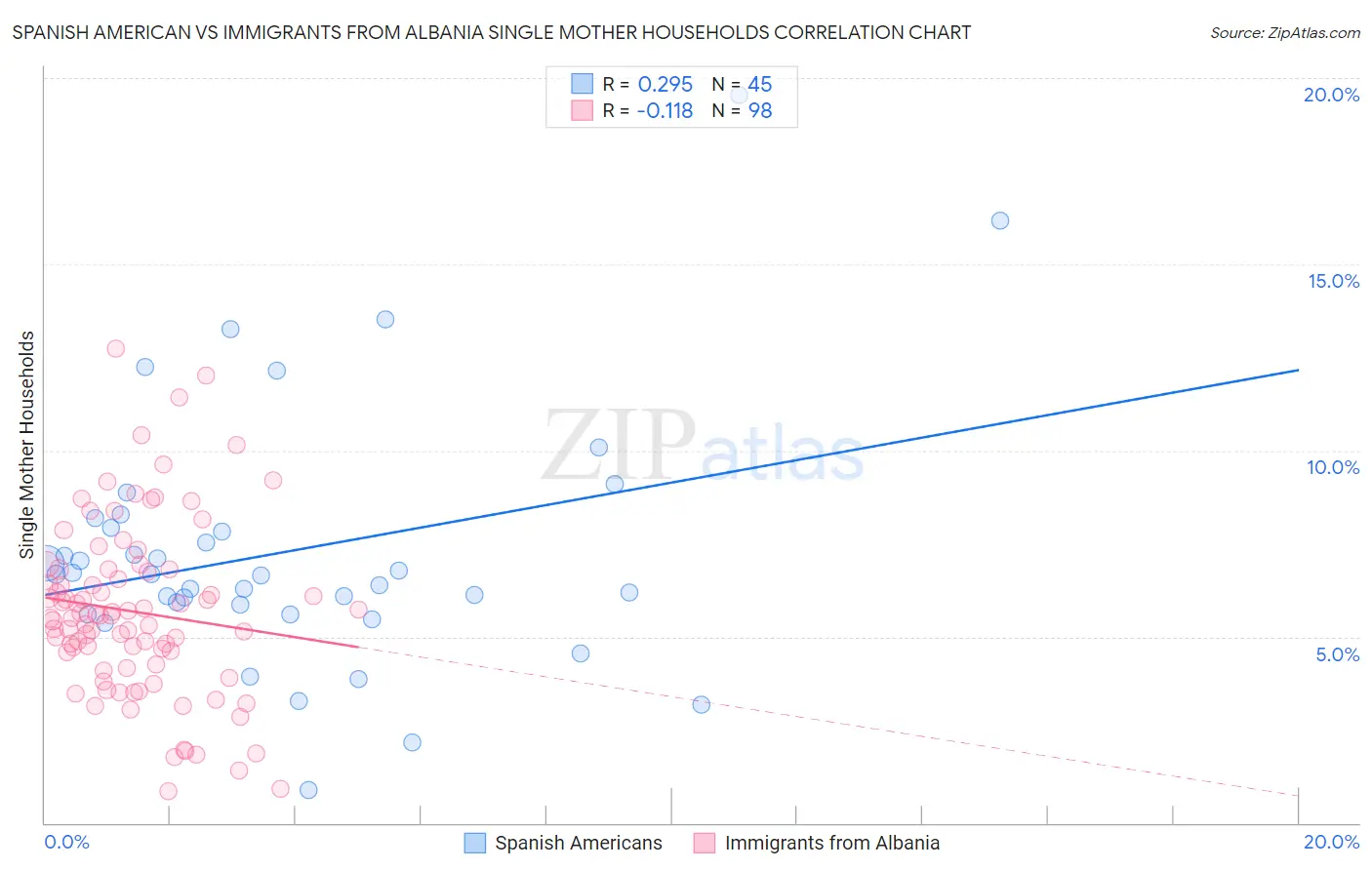 Spanish American vs Immigrants from Albania Single Mother Households