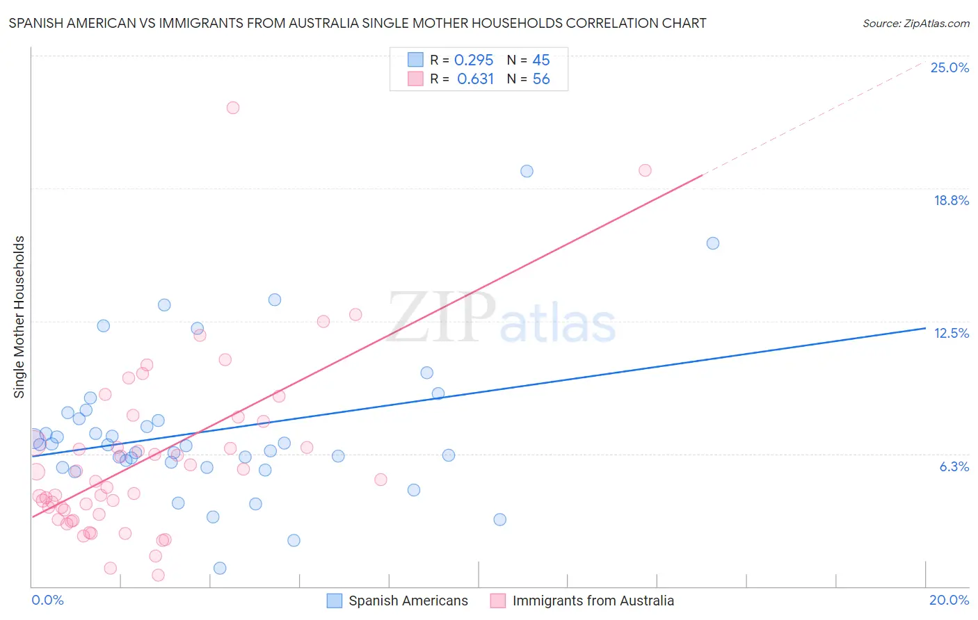 Spanish American vs Immigrants from Australia Single Mother Households