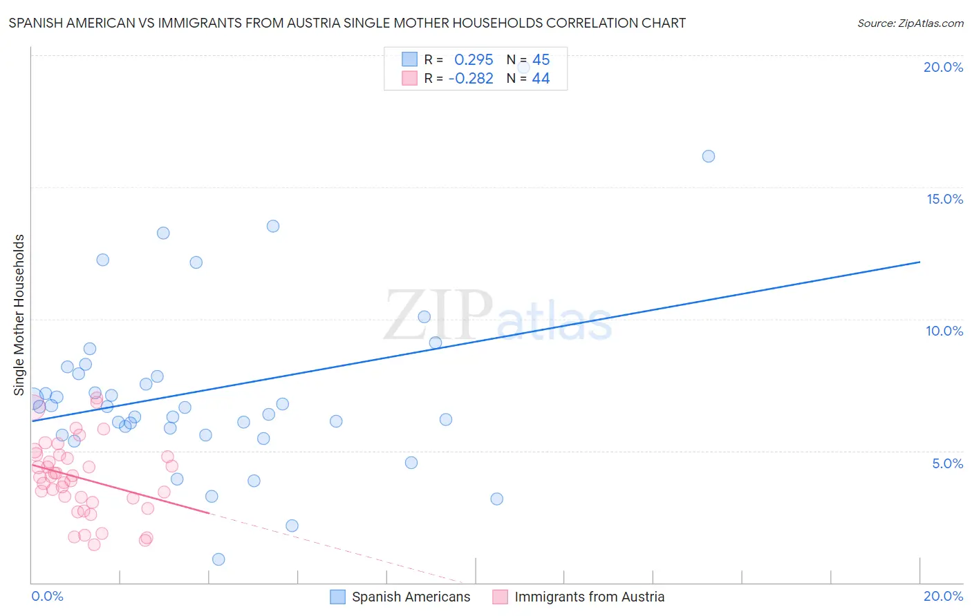 Spanish American vs Immigrants from Austria Single Mother Households