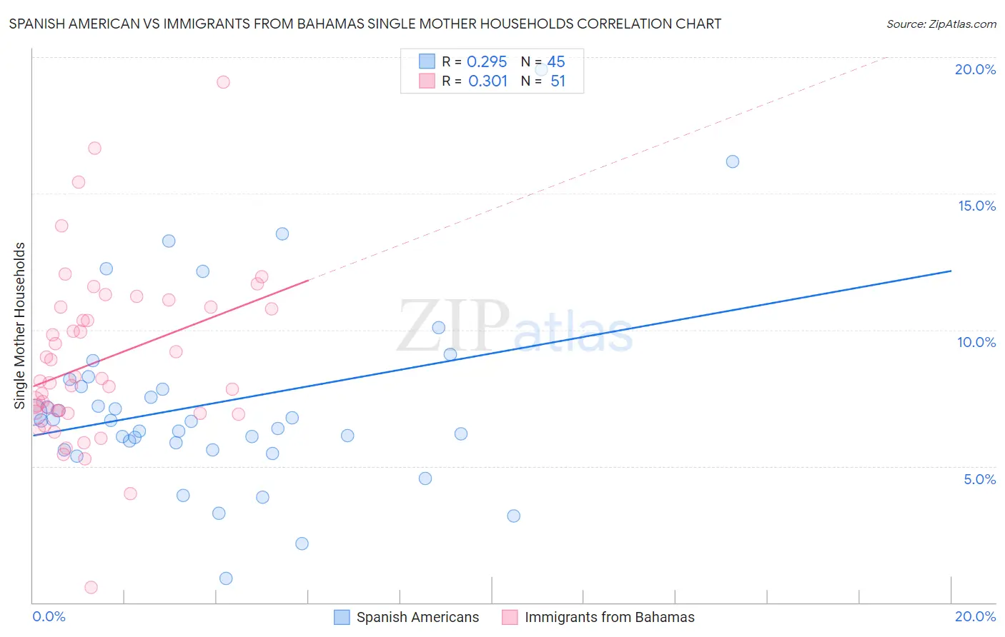 Spanish American vs Immigrants from Bahamas Single Mother Households