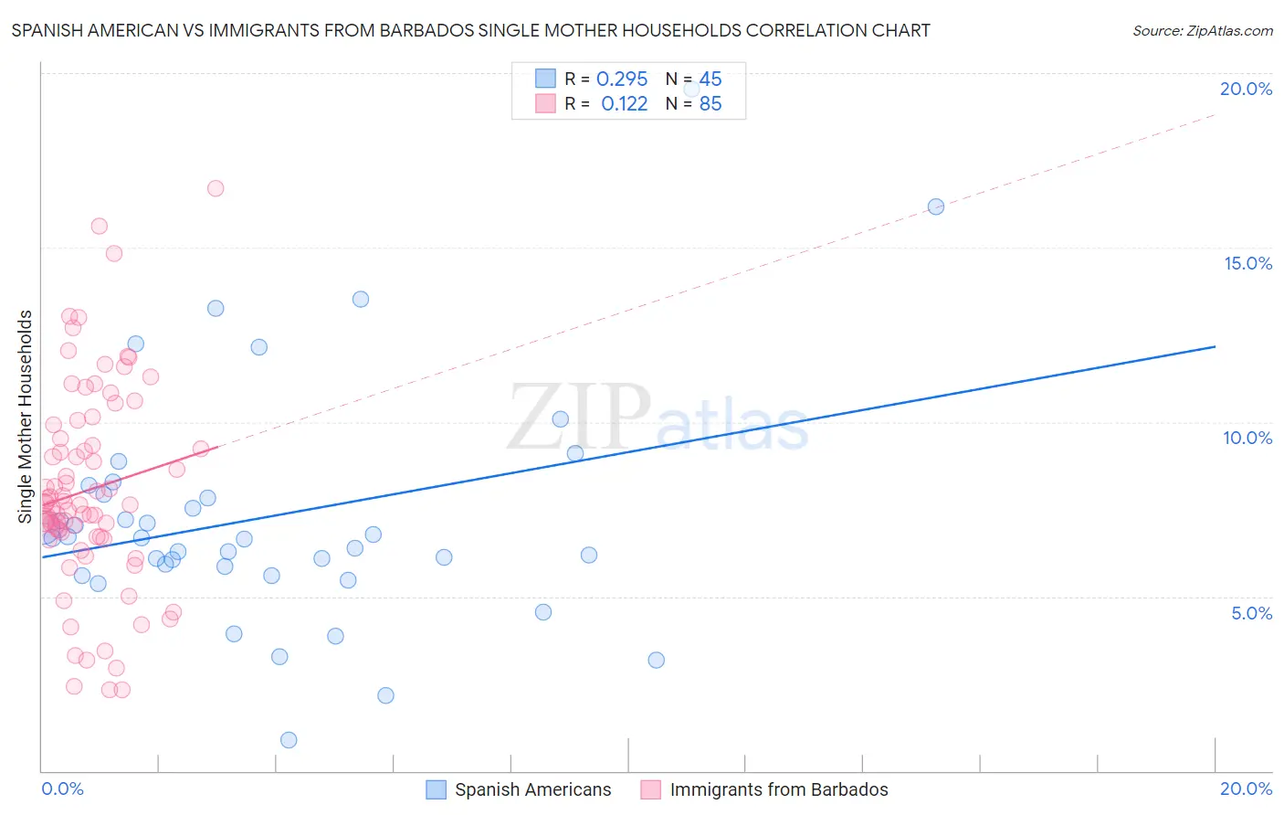Spanish American vs Immigrants from Barbados Single Mother Households