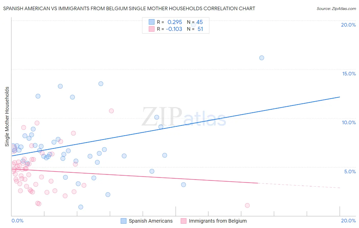 Spanish American vs Immigrants from Belgium Single Mother Households