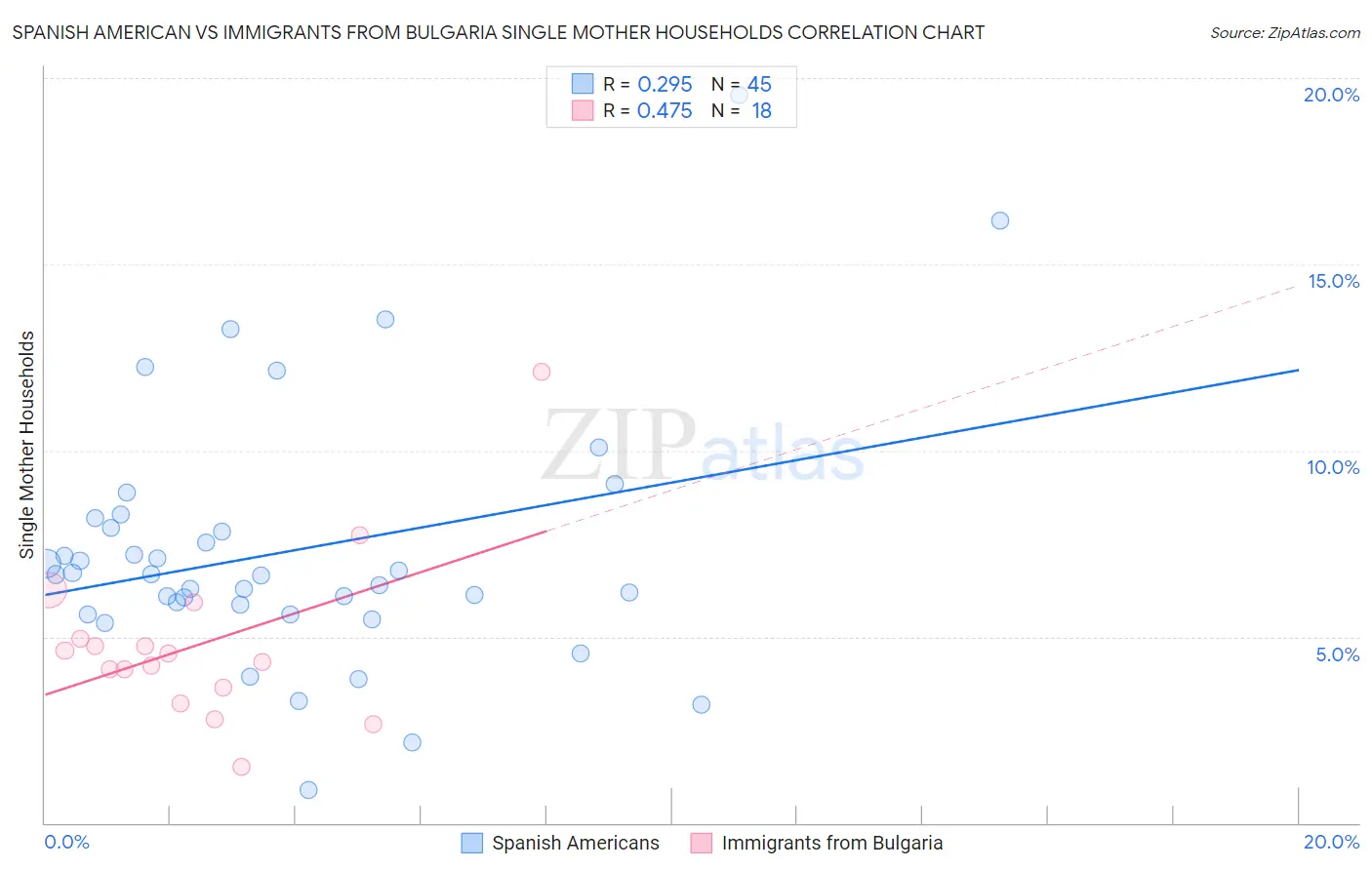 Spanish American vs Immigrants from Bulgaria Single Mother Households