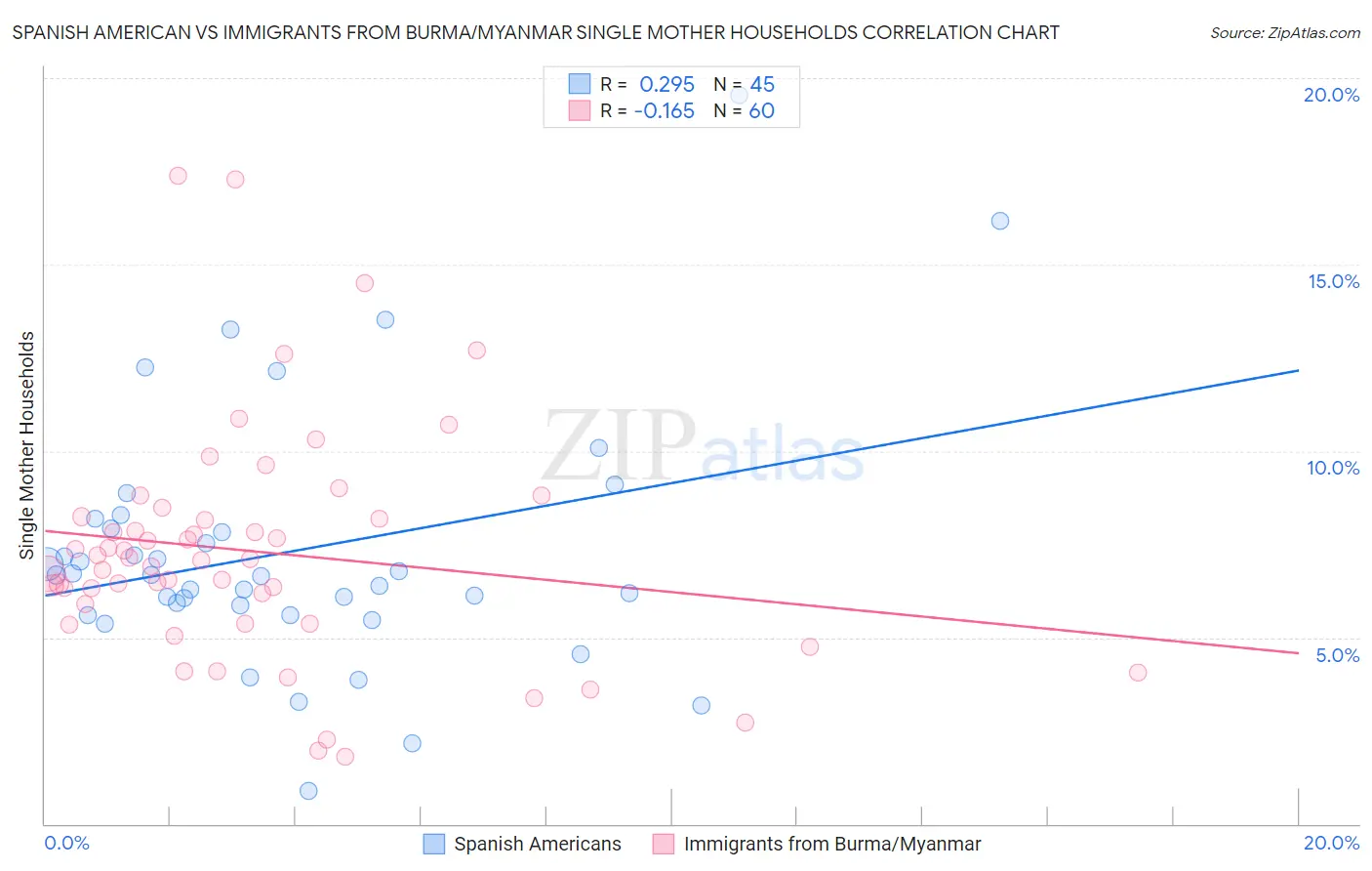 Spanish American vs Immigrants from Burma/Myanmar Single Mother Households