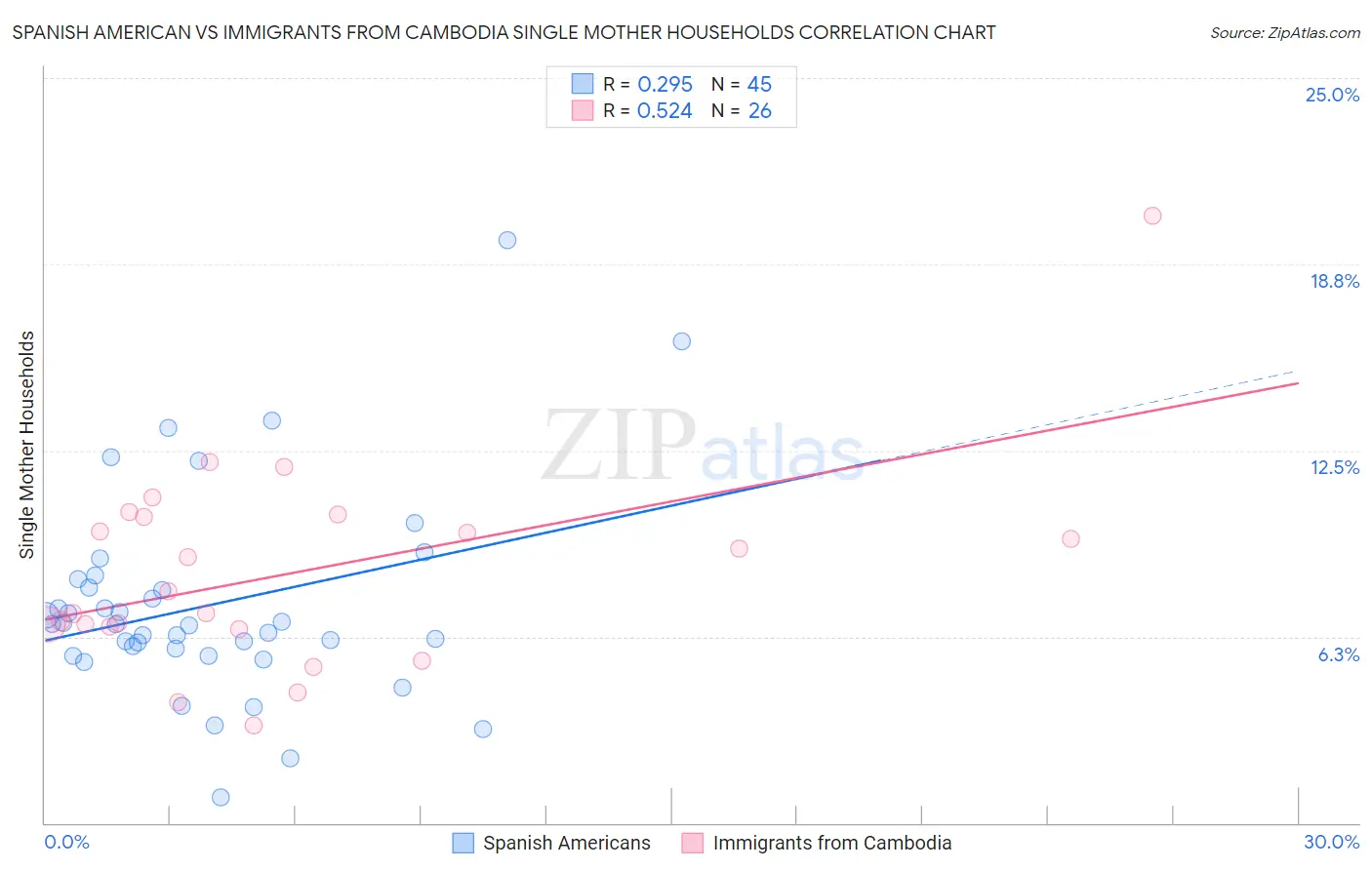 Spanish American vs Immigrants from Cambodia Single Mother Households