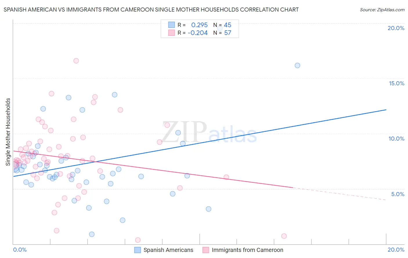 Spanish American vs Immigrants from Cameroon Single Mother Households
