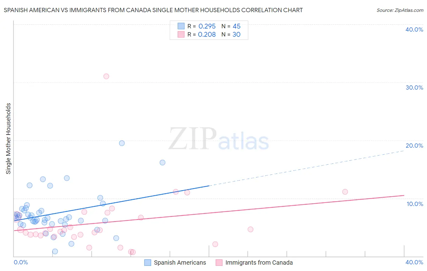 Spanish American vs Immigrants from Canada Single Mother Households