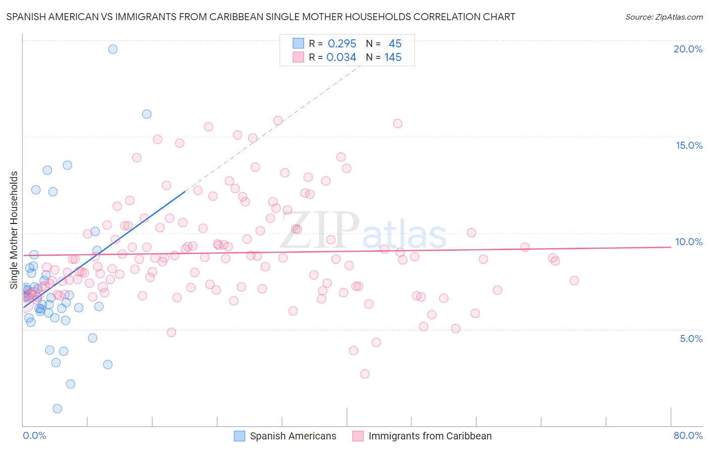 Spanish American vs Immigrants from Caribbean Single Mother Households