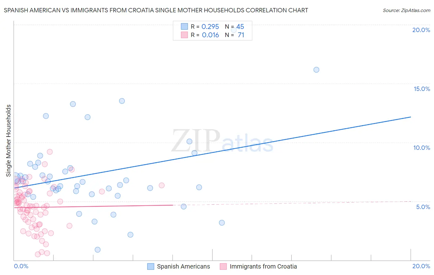 Spanish American vs Immigrants from Croatia Single Mother Households